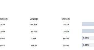 One THETA Trader Lost $11M to Liquidations as Prices Jumped 18%