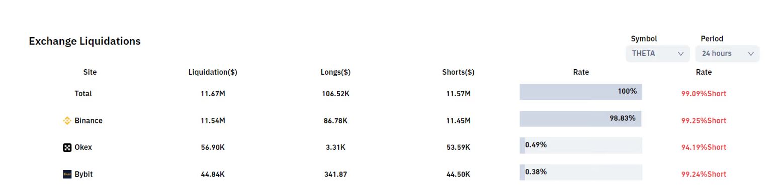 One THETA Trader Lost $11M to Liquidations as Prices Jumped 18%